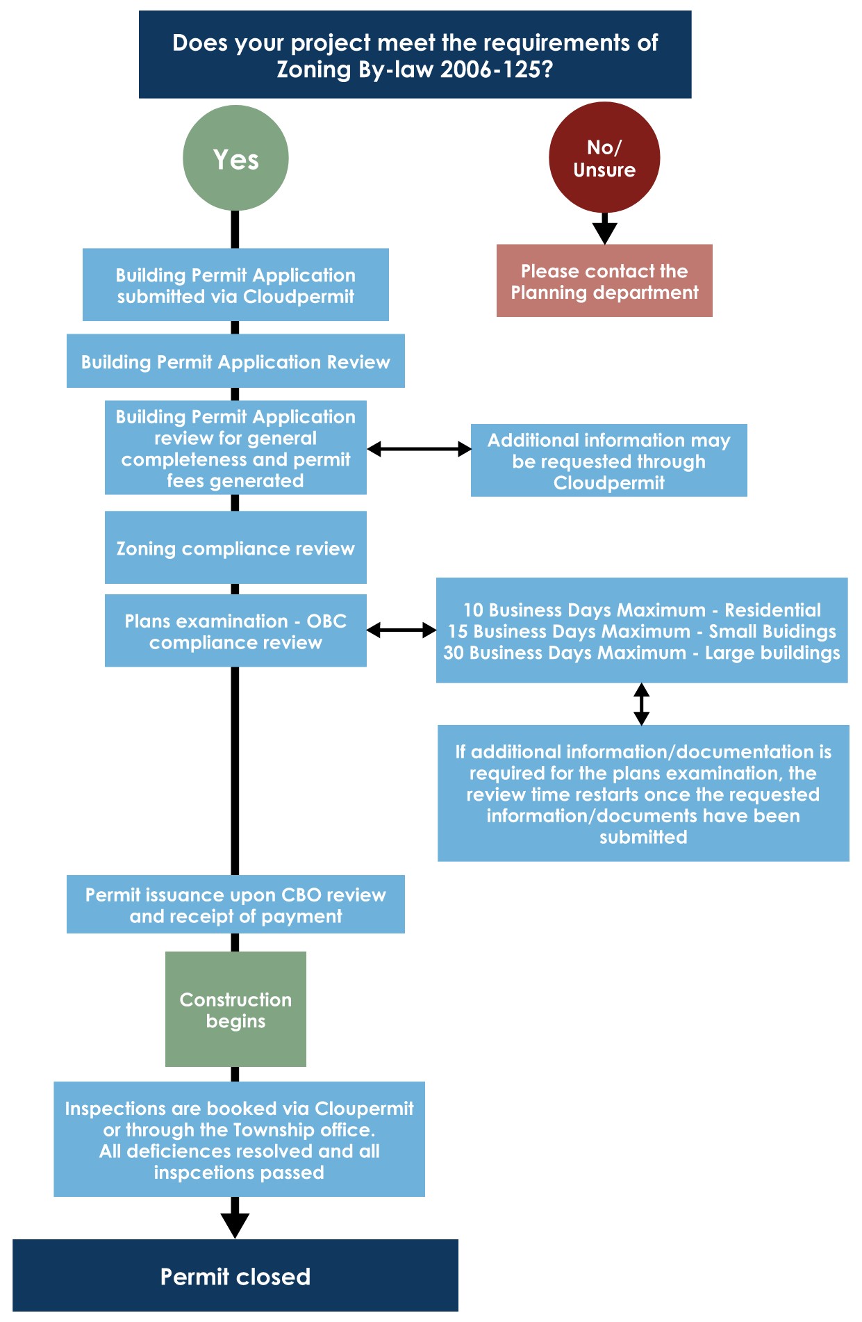 Permit review flow chart