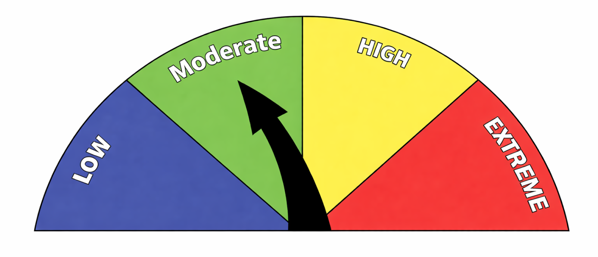 Fire Rating: Moderate