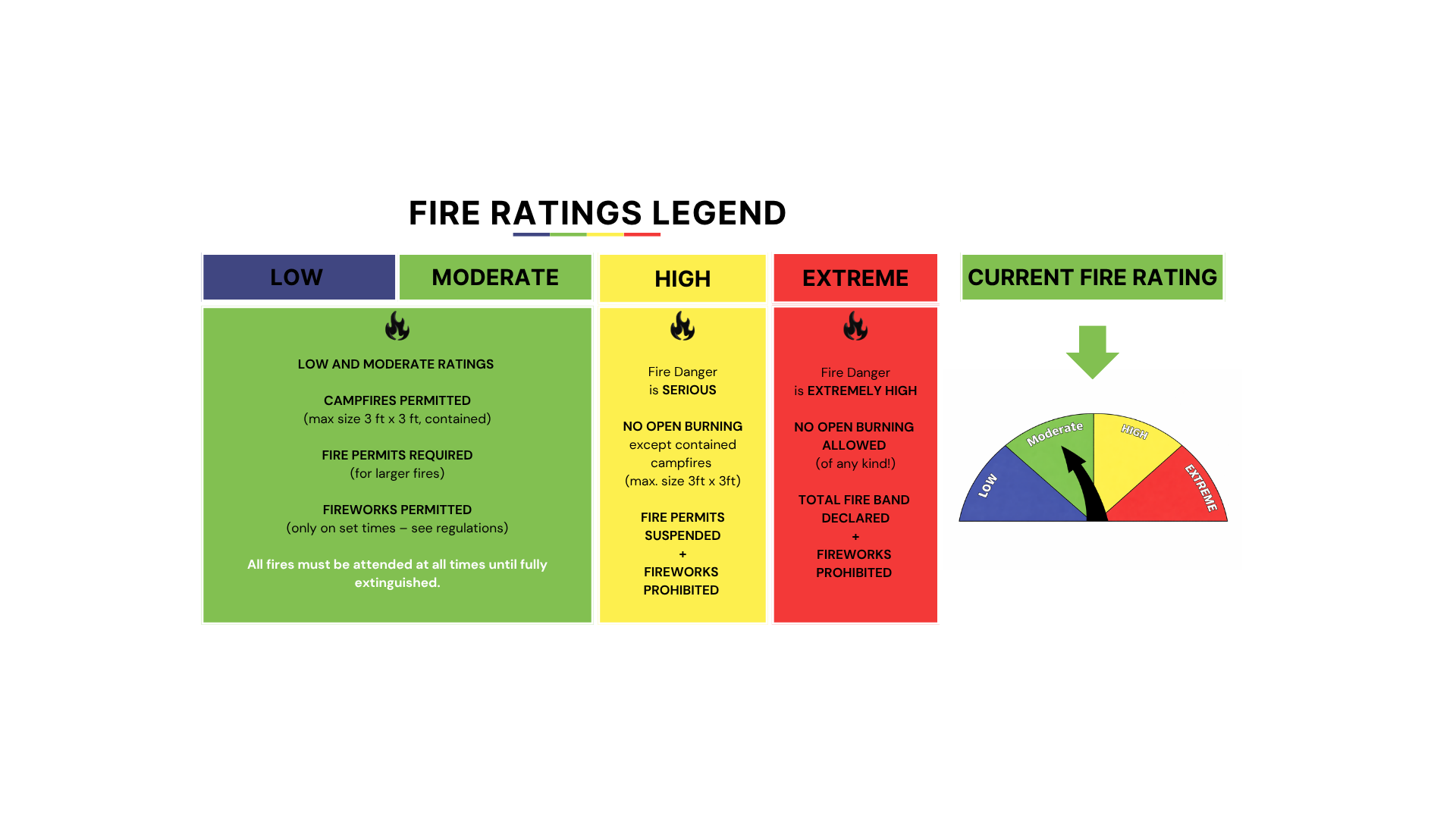 FIRE RATING MODERATE
